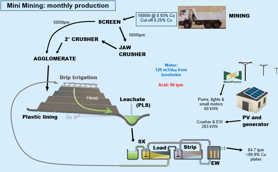 Copper Mining Process